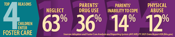 Story in Stats: Why do Children Need Families 