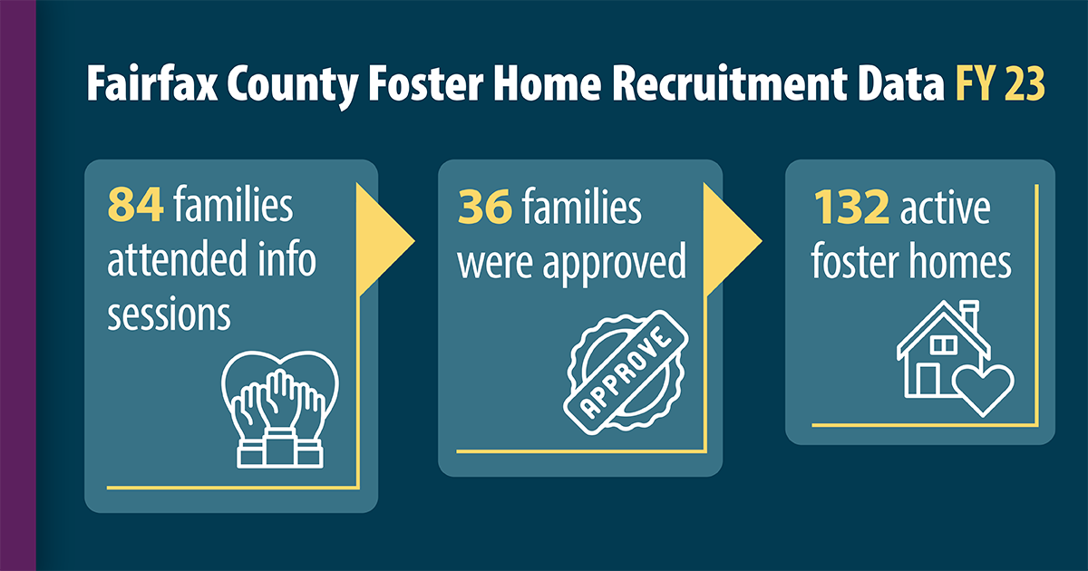 Fairfax County Foster Home Recruitment Data FY 2023