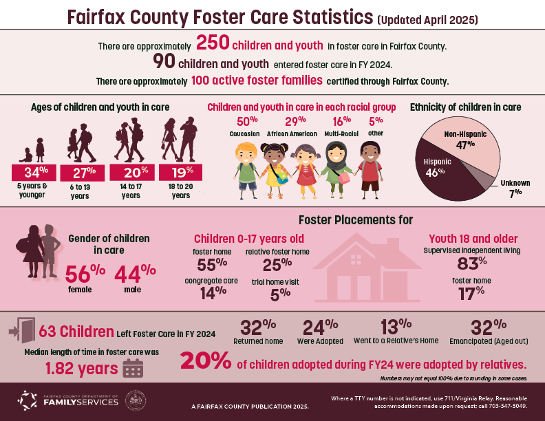 Fairfax County Foster Care Statistics Updated May 2025