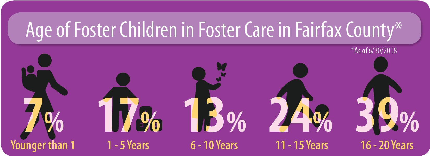 Story in Stats graphic - Age of Foster Children in Foster Care in Fairfax County
