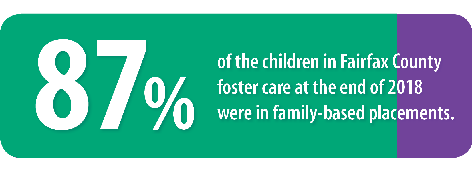 Story in Stats graphic - At the end of 2018, 87% of Fairfax Children in foster care were in Family-Based Placements