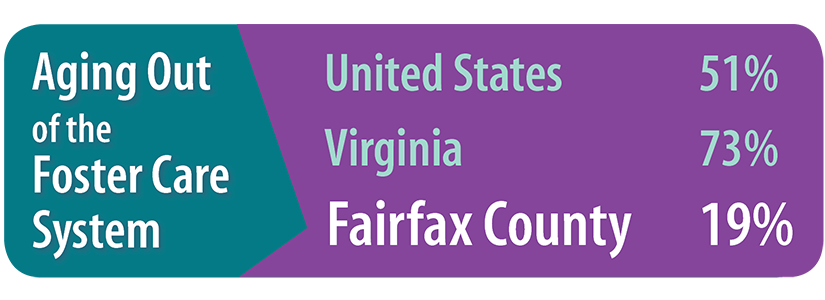 Story in Statistics: Aging Out of teh Foster Care System: US 51%; Virginia 73%; Fairfax County 19%