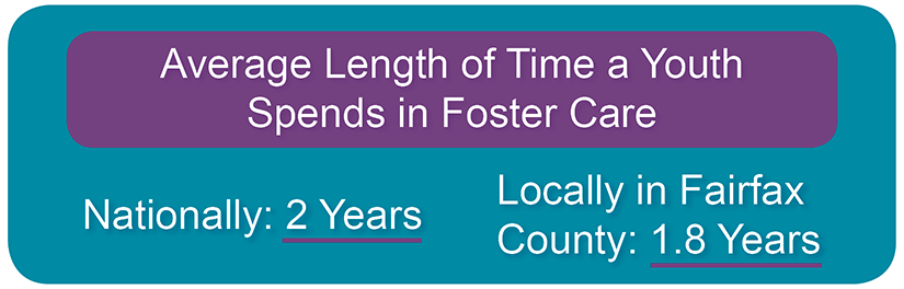 Average length of time a youth stays in foster care: nationally: 2 years; locally in Fairfax County 1.8 years