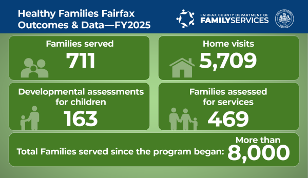 Healthy Families Fairfax Infogrpahic FY 2025