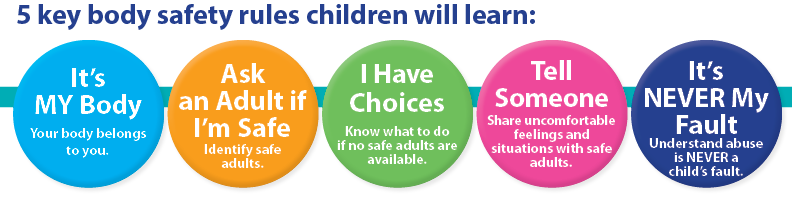 5 Key body Safety Rules Children Will Learn graphic: It's My Body; Ask an Adult if I'm Safe; I have Choices; Tell someone; It's NEVER My Fault