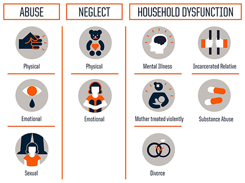 Adverse Childhood Experiences (ACEs), Abuse: Physical, Emotional, Sexual; Neglect: Physical, Emotional; Household Dysfunction: Mental Illness, Mother treated violently, Divorce, Incarcerated Relative, Substance Abuse, graphic
