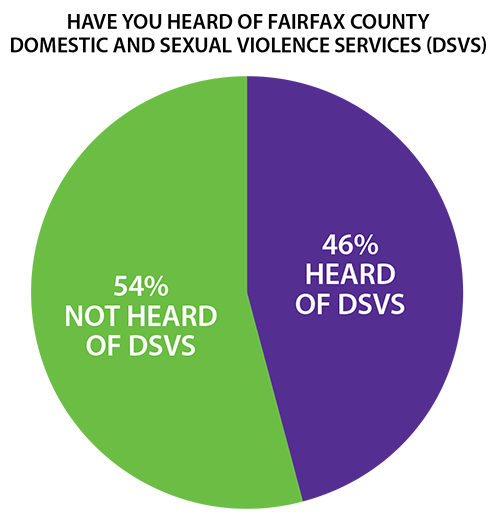 Have you heard of Fairfax County Domestic and Sexual Violence Services (DSVS) – formerly known as the Office for Women and Domestic and Sexual Violence Services (OFWDSVS)? graph