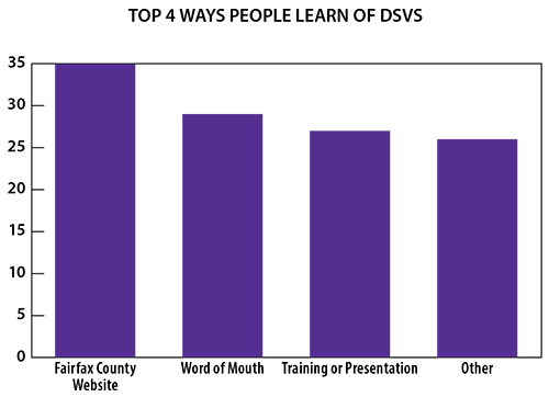 How did you learn about Fairfax County Domestic and Sexual Violence Services (DSVS)? graph