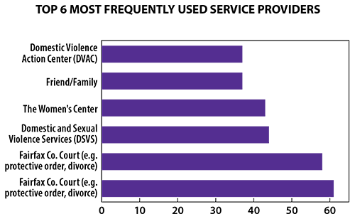 Top Six Most Frequently Used Service Providers graph