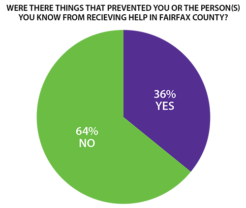 Were there things that prevented you or the person(s) you know from receiving help in Fairfax County? graph