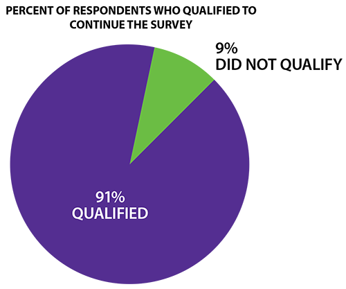 Percentage of Respondents Who Qualified to Continue the Survey graph