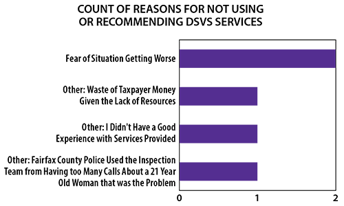Count of Reasons for Not Using or Recommending DSVS Services graph