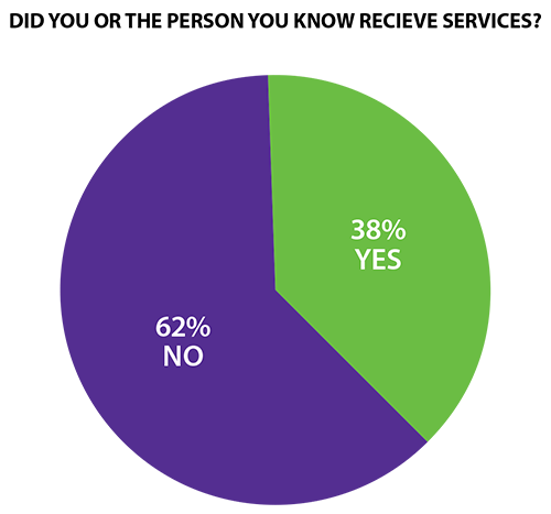 Did You or the Person You Know Receive Services? graph