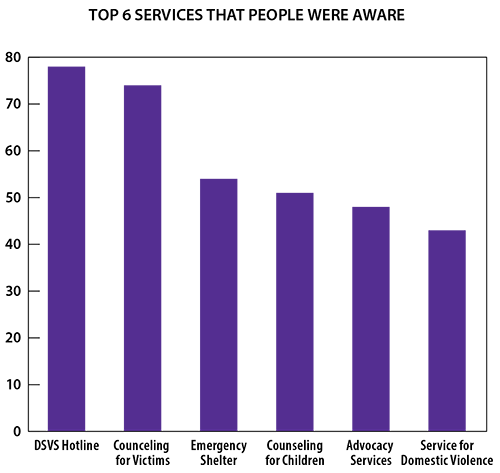 Top 6 Services That People Were Aware Of graph