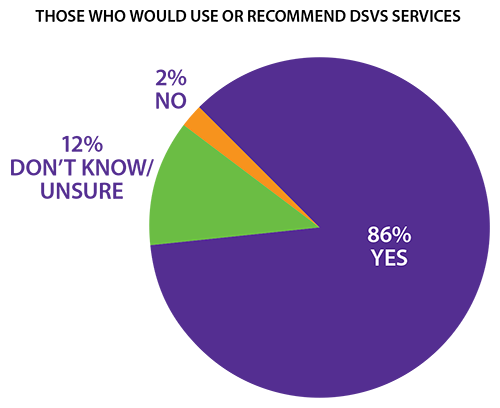 Those Who Would Use or Recommend DSVS Services graph
