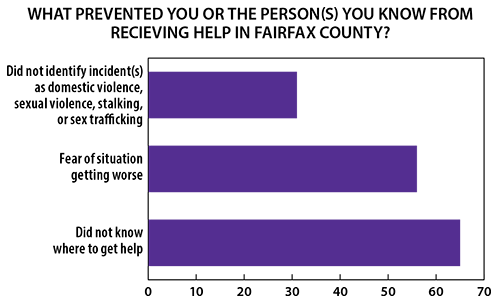 What prevented you or the person(s) you know from receiving help in Fairfax County? graph