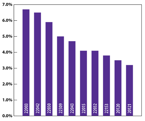 Top 10 Zip Codes of Respondents graph