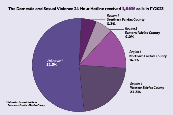 data from FY 2023 about 24 Hr. Hotline for DSVS 