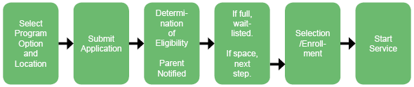 Head Start Eligibility Process graphic: Select Program Option and Location; Submit Application; Determination of Eligibility, Parent Notified; If full, wait-listed. or If space, next step.; Selection/Enrollment; Start Service