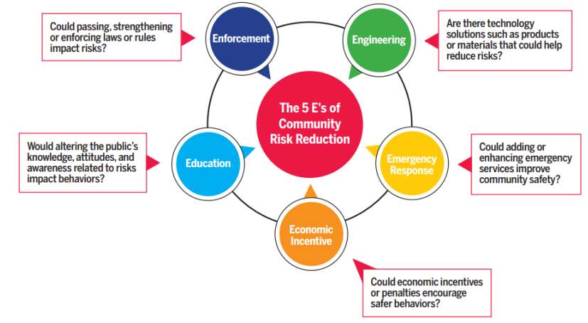 The 5 E's of Community Risk Reduction