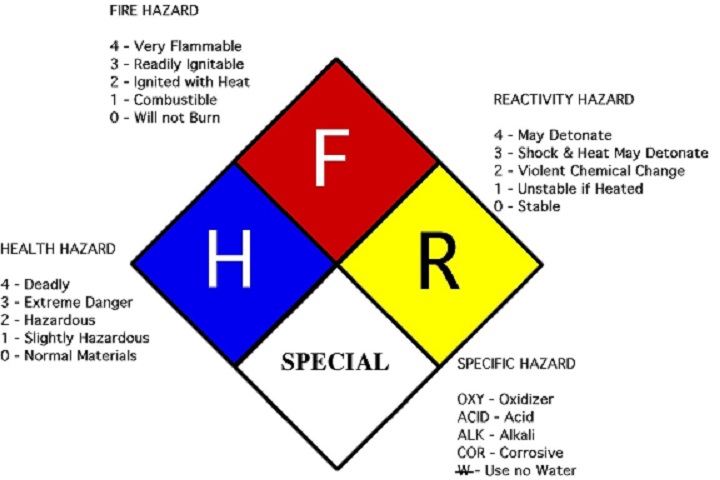 Hazard Identification Sign and Markings