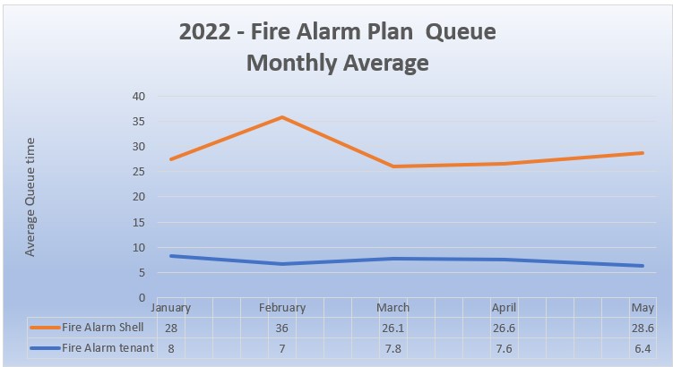 Fire Alarm metrics