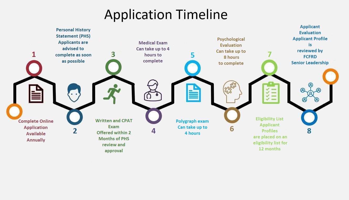 Application timeline