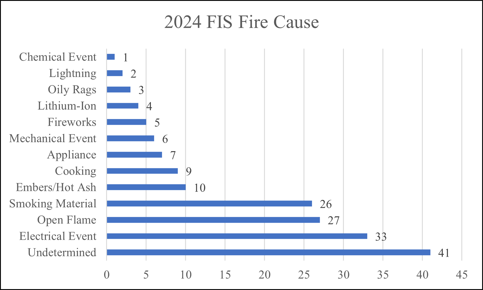 FIS Fire Cause - 2024