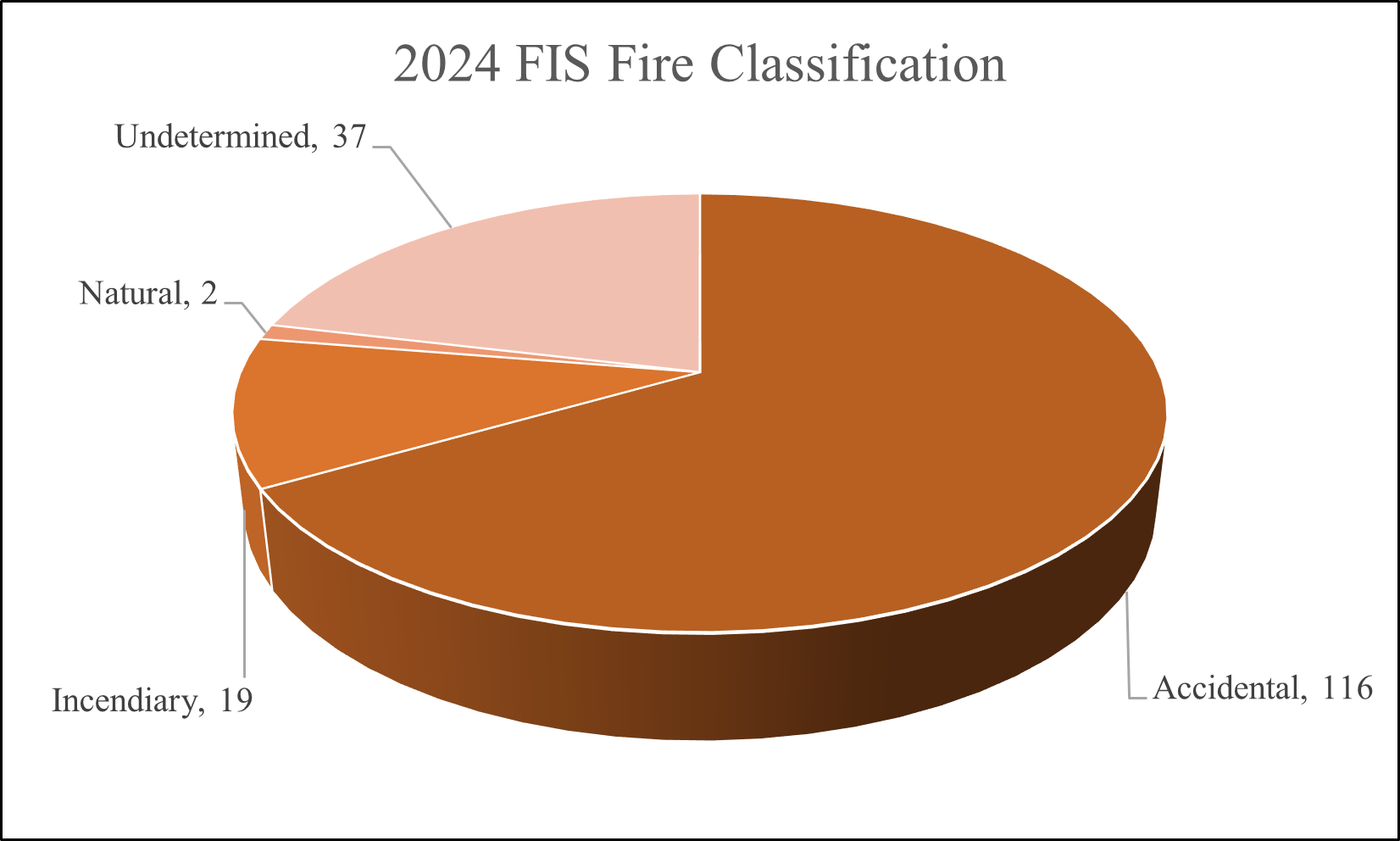 FIS Fire Classification - 2024
