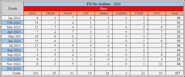 FIS Fire Incidents - 2024