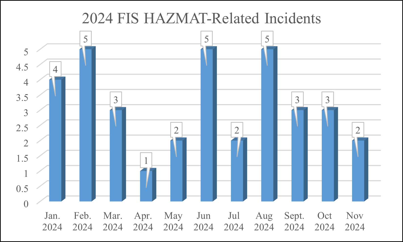 FIS Hazmat-Related Incidents - 2024