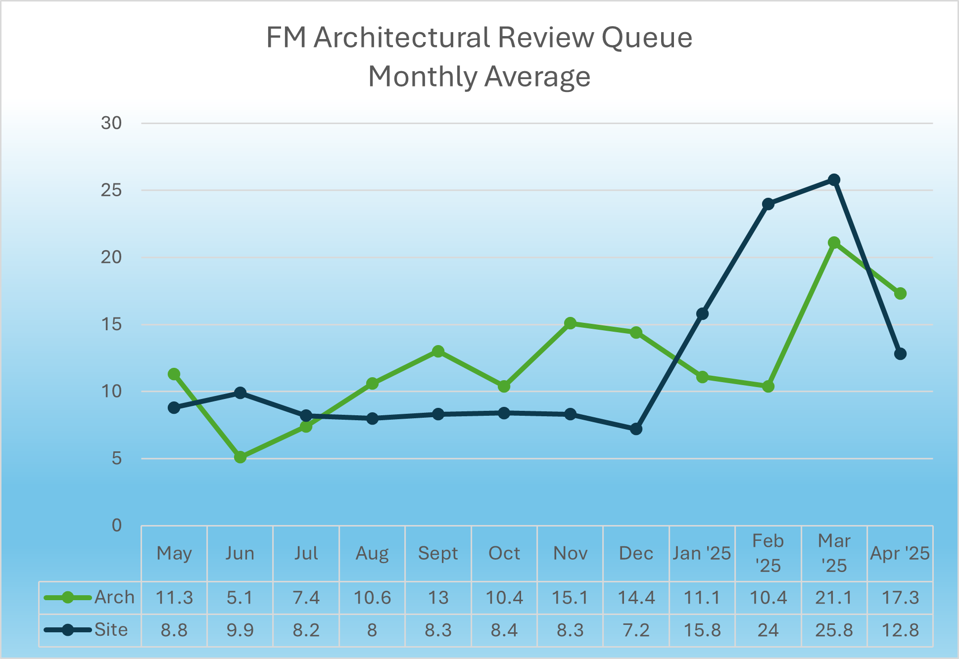 Class four and larger arch Rolling 4-week average