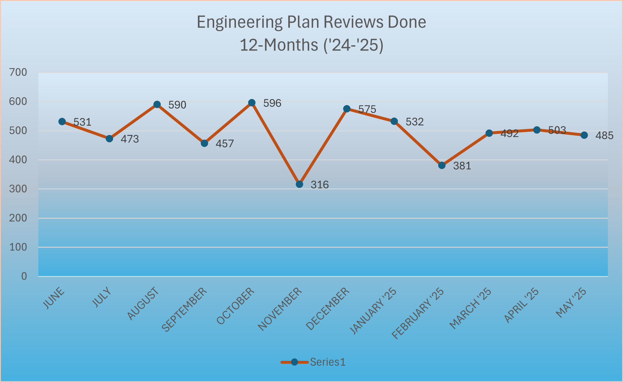 Monthly Engineering Plan Reviews Done