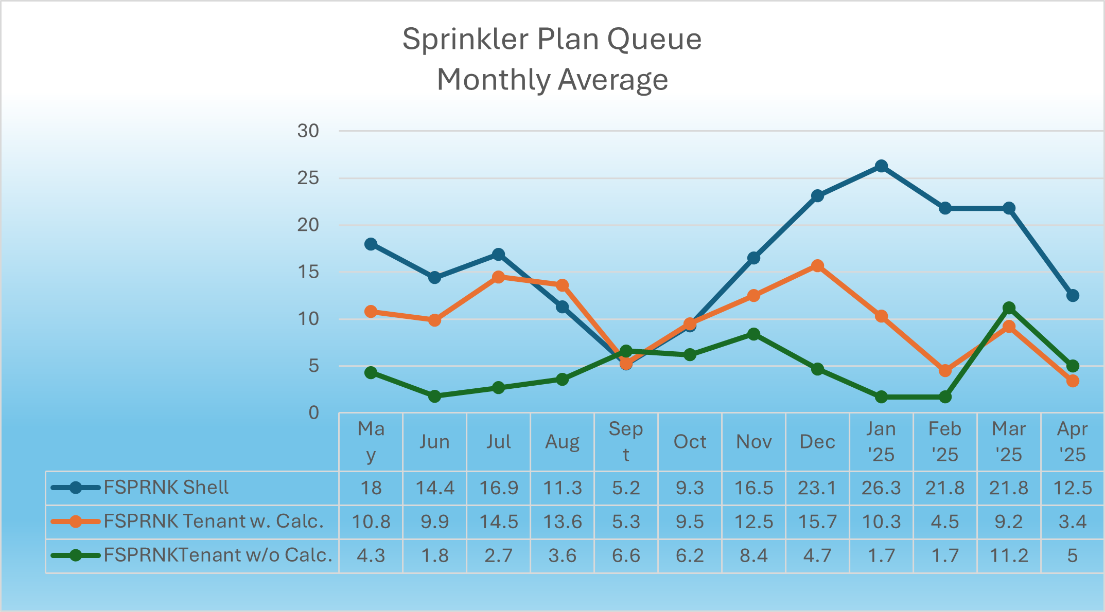 Sprinkler Plans Queue