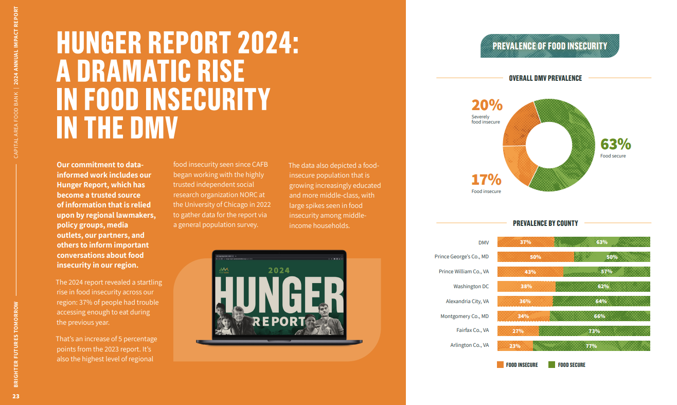 "Hunger Report 2024: A Dramatic Rise in Food Insecurity in the DMV" title on the left with two charts on the right.