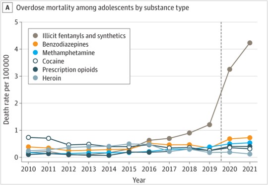 Chart showing overdose mortality among adolescents by substance type