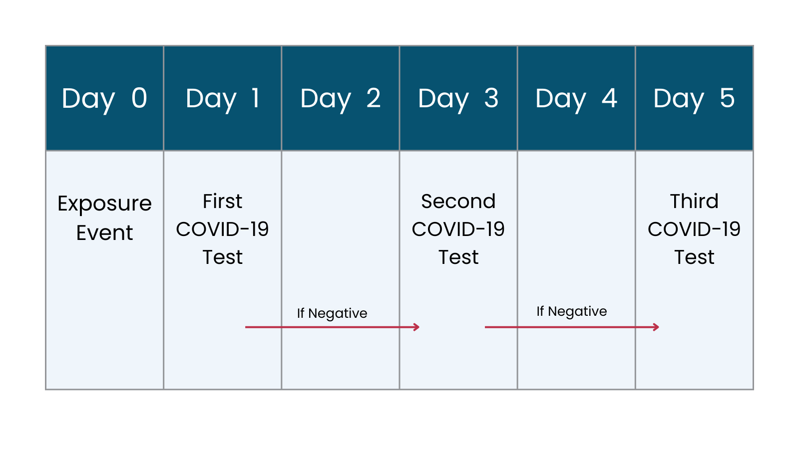 Timeline of COVID-19 testing on days 1, 3, and 5 following an exposure event if the first and second tests are negative.