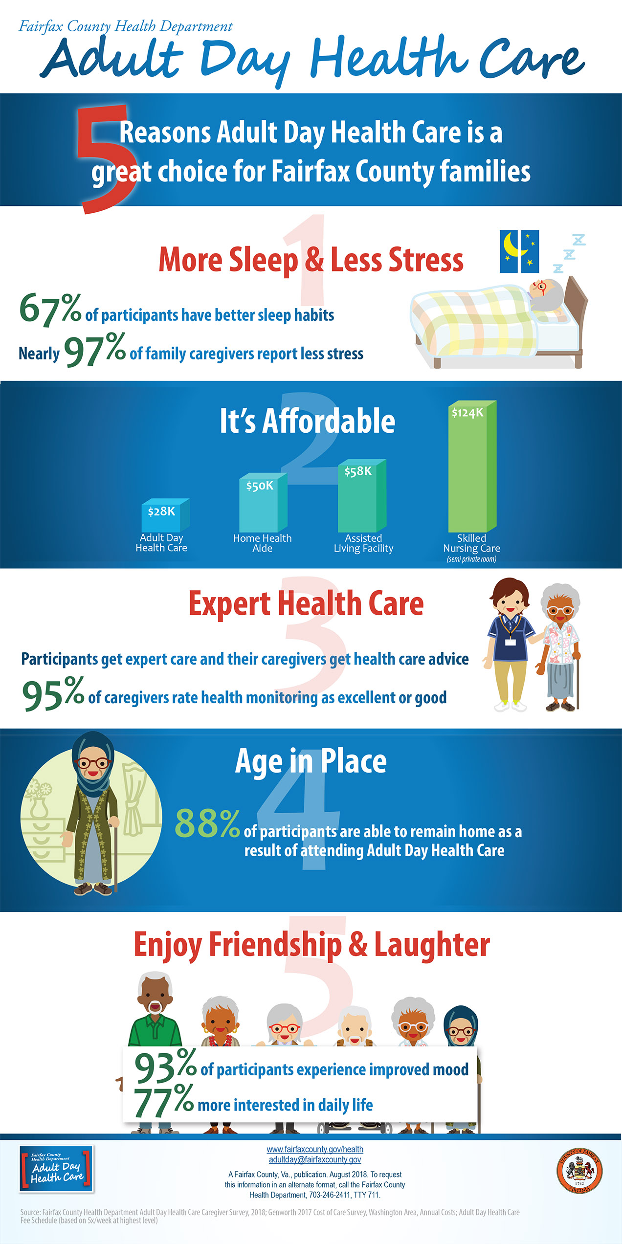 5 Reasons Why Adult Day Health Care Is a Great Choice for Fairfax families