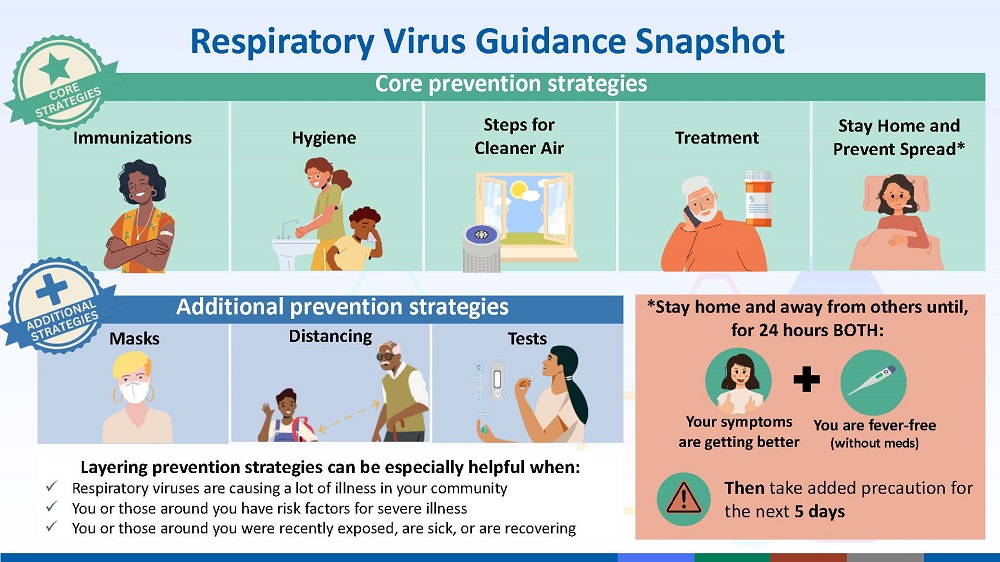 Strategies to prevent the spread of respiratory viruses. 