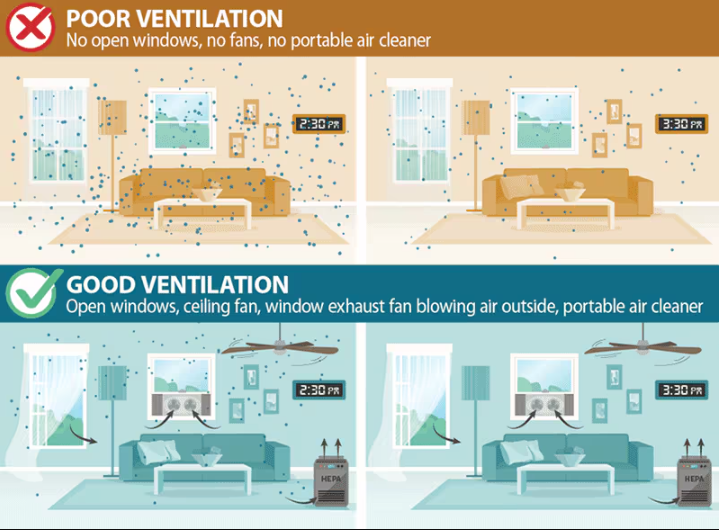 With good ventilation, the concentration of virus particles in the air will be lower and they will leave your home faster than with poor ventilation.