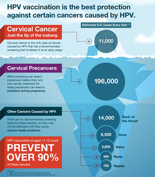 HPV