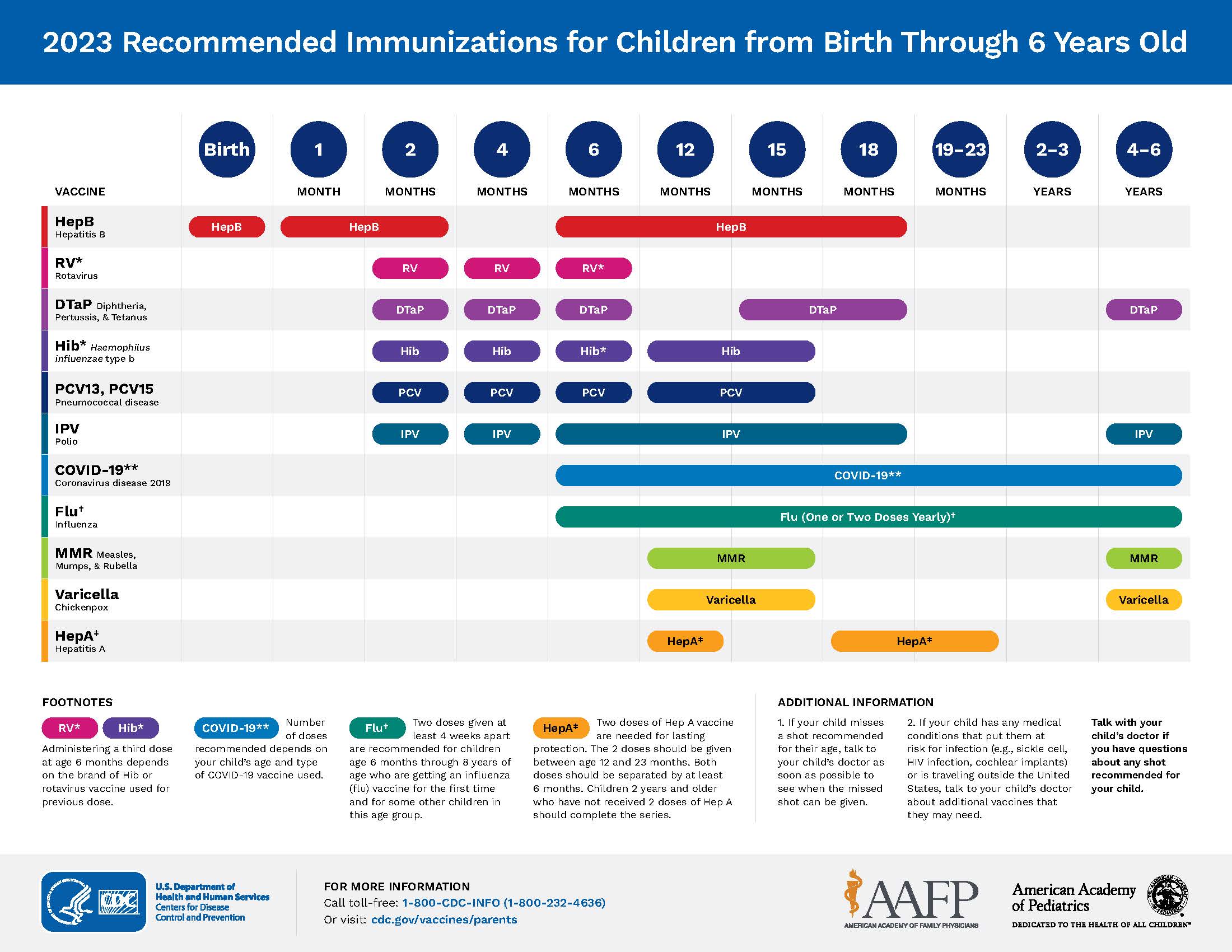 Recommended Vaccinations for Infants and Children, Parent-Friendly Version Birth through 6 Years, United States, 2023