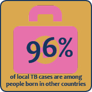 TB Foreign Born
