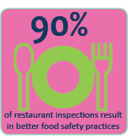 Better food safety practices