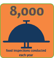 8,000 annual food inspections