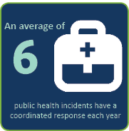 Public Health Incidence Response