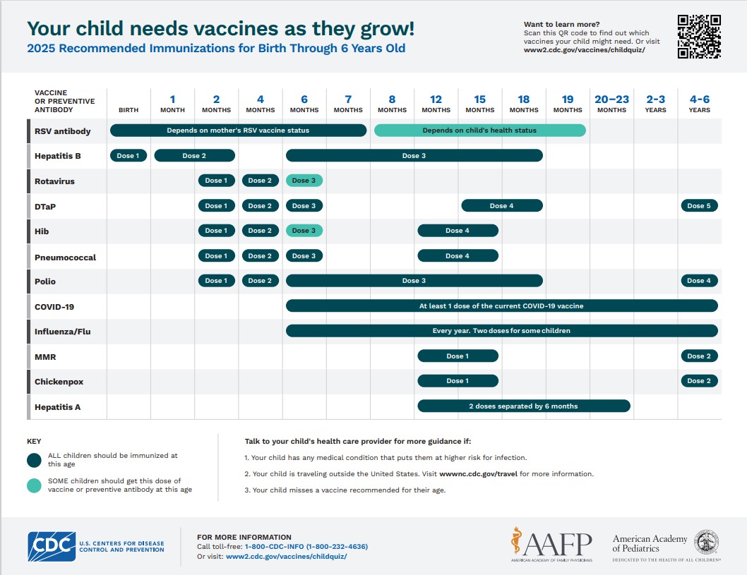 Easy to read guide of childhood vaccines recommendations for children 0-6