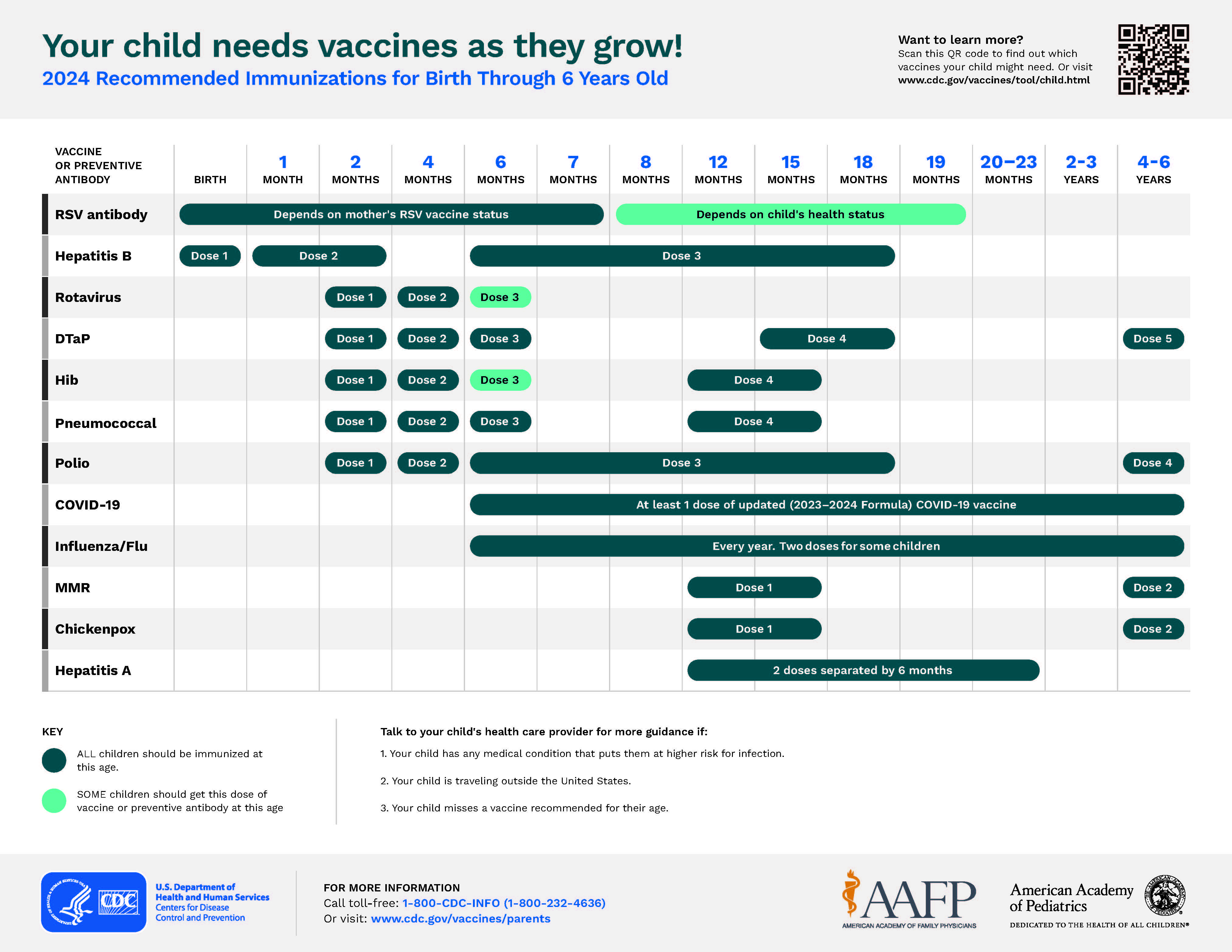 Easy to read guide of childhood vaccines recommendations