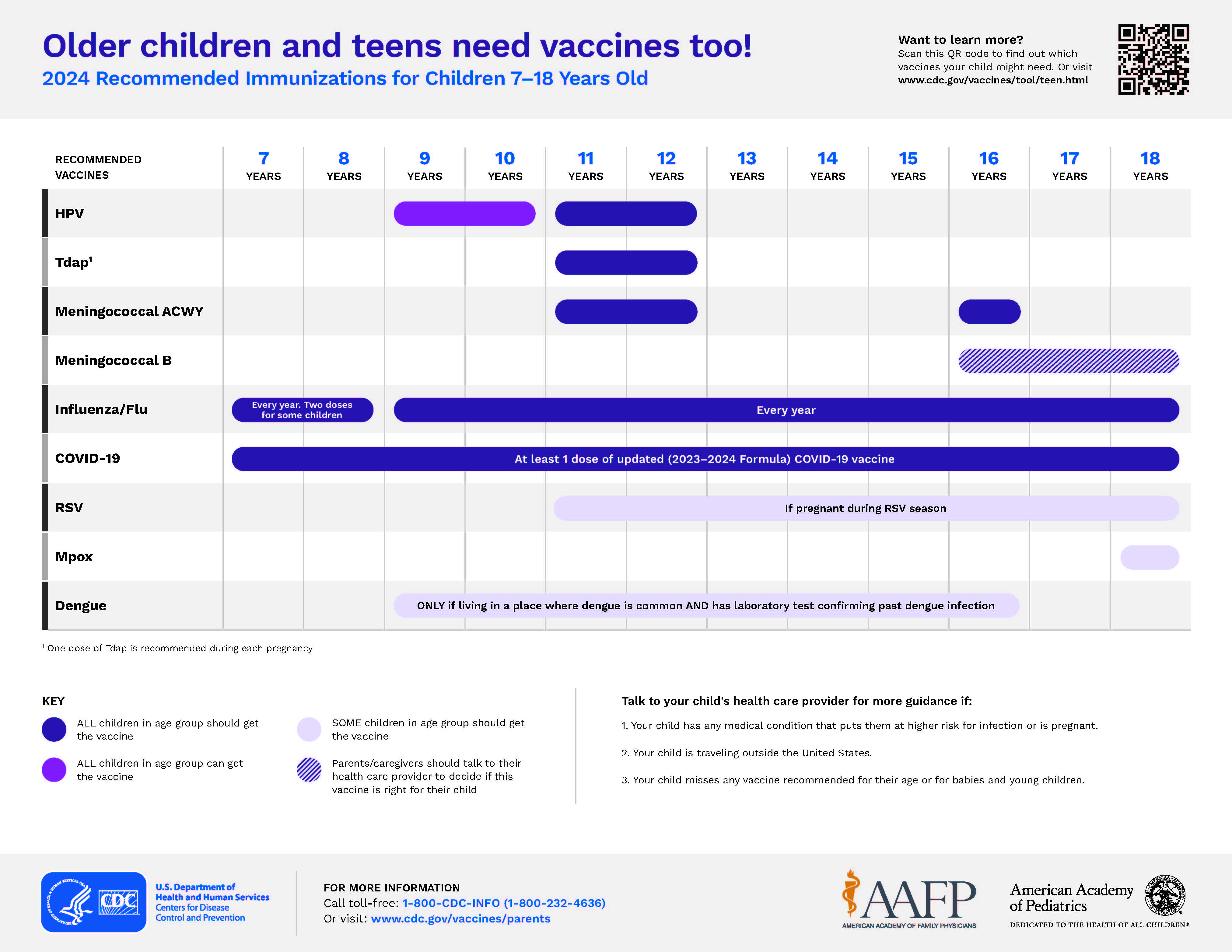 Recommended Vaccinations for children 7-18, Parent-Friendly Version Birth through 6 Years, United States, 2023