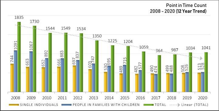 Chart showing highlights from the 2020 point in time count of people experiencing homelessness